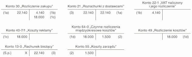 Reklama na portalu internetowym jako koszt aktywowany poprzez czynne rozliczenia międzyokresowe Reklama na portalu internetowym jako koszt aktywowany poprzez czynne rozliczenia międzyokresowe
