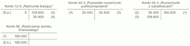 Wypłata zaliczki na poczet dywidendy i jej prezentacja w sprawozdaniu