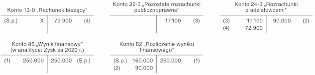 Wypłata dywidendy z uwzględnieniem zaliczek wypłaconych w trakcie roku