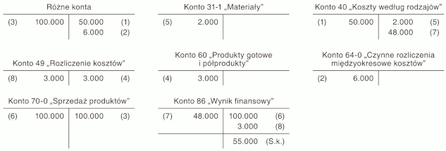 Ustalenie zmiany stanu produktów przy ewidencji kosztów wyłącznie na kontach zespołu 4