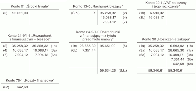 Ujęcie przedmiotu leasingu finansowego oraz opłat w księgach rachunkowych korzystającego