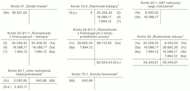 Ujęcie przedmiotu leasingu finansowego oraz opłat w księgach rachunkowych korzystającego