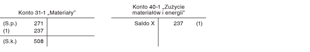 Spis z natury zapasów odnoszonych w koszty w momencie zakupu