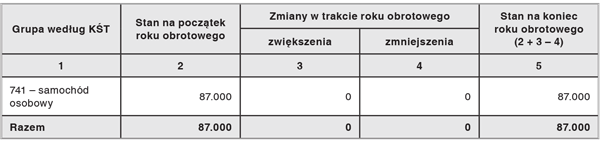 Informacje i objaśnienia do bilansu