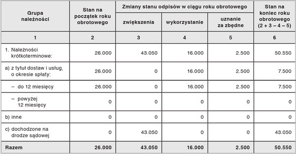 Informacje i objaśnienia do bilansu