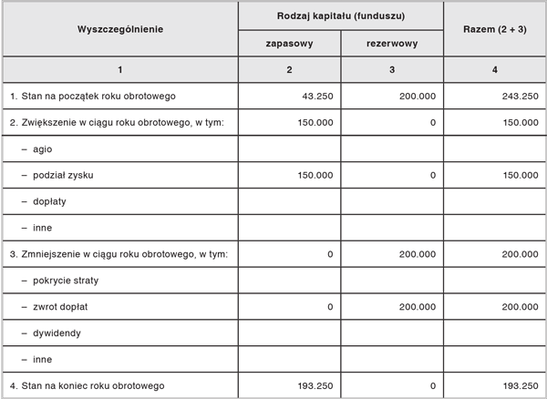 Informacje i objaśnienia do bilansu