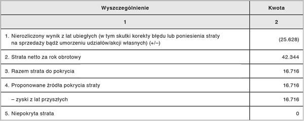 Informacje i objaśnienia do bilansu