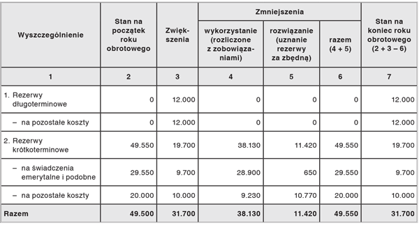 Informacje i objaśnienia do bilansu