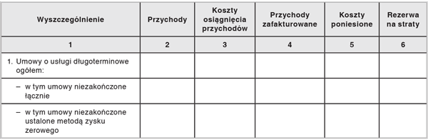 Informacje i objaśnienia do rachunku zysków i strat