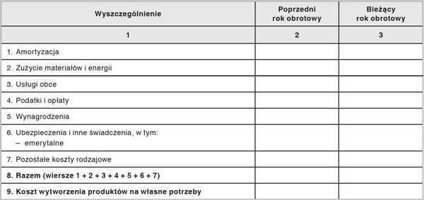 Informacje i objaśnienia do rachunku zysków i strat