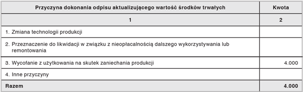 Informacje i objaśnienia do rachunku zysków i strat