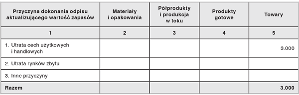 Informacje i objaśnienia do rachunku zysków i strat