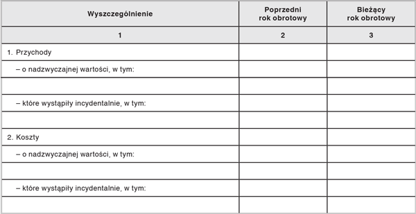 Informacje i objaśnienia do rachunku zysków i strat