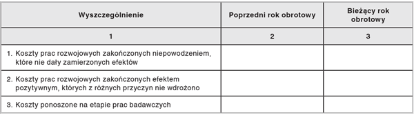 Informacje i objaśnienia do rachunku zysków i strat