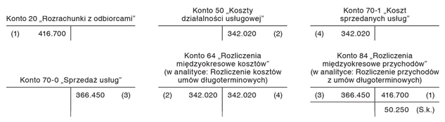 Ewidencja księgowa przychodów i kosztów z realizacji umów długoterminowych