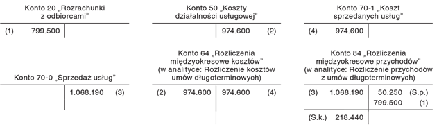 Ewidencja księgowa przychodów i kosztów z realizacji umów długoterminowych