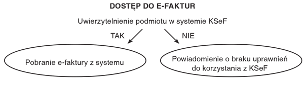 DOSTĘP DO E-FAKTUR