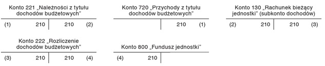 Ujęcie w księgach należności budżetowych z tytułu opłat za zajęcie pasa drogowego
