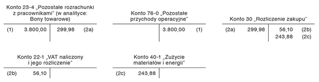 Bony towarowe otrzymane nieodpłatnie, wykorzystane przez jednostkę na własne potrzeby