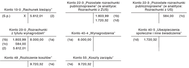 Bilansowe rozliczenie skutków nieodpłatnego udostępnienia pracownikowi samochodu służbowego
