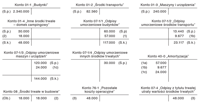 Zmiany wartości środków trwałych prezentowane w dodatkowych informacjach i objaśnieniach