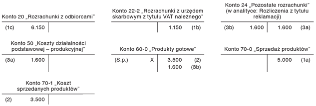 Przyjęcie wyrobów z reklamacji bezpośrednio na produkcję w celu ich naprawy i wydanie wyrobów wolnych od wad