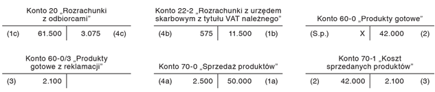 Sprzedaż i zwrot reklamowanych wyrobów w tym samym okresie sprawozdawczym