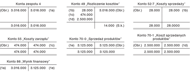 Zamknięcie kont wynikowych i ustalenie wyniku ze sprzedaży w zależności od wariantu rachunku zysków i strat