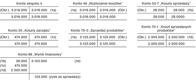 Zamknięcie kont wynikowych i ustalenie wyniku ze sprzedaży w zależności od wariantu rachunku zysków i strat