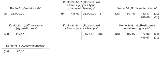 Najem lub dzierżawa rozliczane jak leasing finansowy