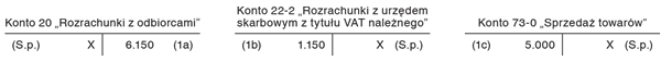 Korekta przychodów ze sprzedaży towarów w ujęciu bilansowym