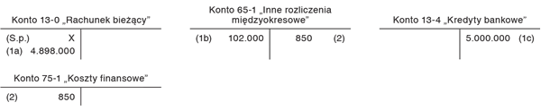 Prowizje od udzielonych kredytów, obciążające koszty finansowe