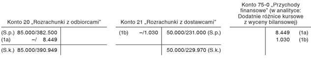 Wycena bilansowa rozrachunków z tytułu dostaw i usług wyrażonych w walutach obcych