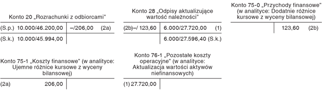 Wycena bilansowa należności wyrażonej w walucie obcej objętej odpisem aktualizującym