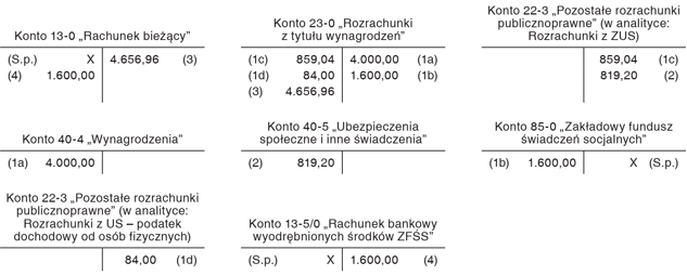 Ewidencja dofinansowania do wczasów pod gruszą