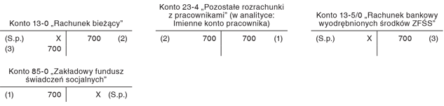 Ewidencja dofinansowania do kolonii i obozów dzieci pracowników