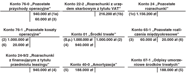 Leasing zwrotny - ujęcie w księgach rachunkowych korzystającego