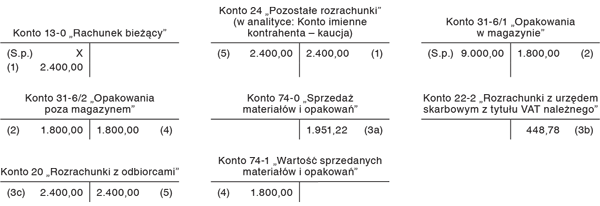 Otrzymana kaucja z tytułu wydania opakowań w księgach sprzedawcy