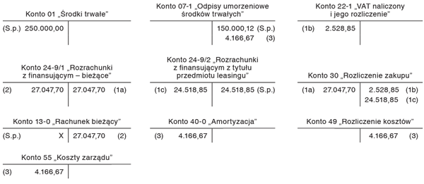 Ewidencja księgowa wykupu przedmiotu z leasingu finansowego