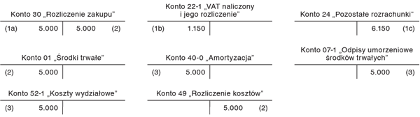 Wprowadzenie do ewidencji środków trwałych i dokonanie jednorazowego odpisu amortyzacyjnego