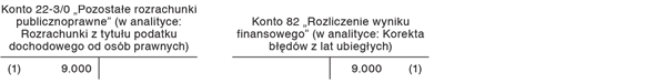 Korekta błędu istotnego ujawnionego po zatwierdzeniu sprawozdania finansowego