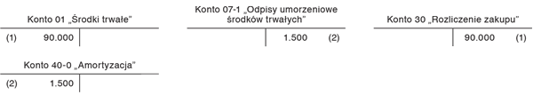 Amortyzacja nabytych fabrycznie nowych środków trwałych w ramach limitu 100.000 zł w księgach osoby fizycznej