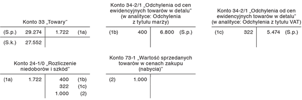 Przykład rozliczenia niedoboru towarów ewidencjonowanych wartościowo w cenach sprzedaży brutto