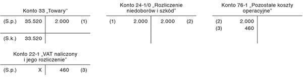 Przykład rozliczenia niedoboru towarów ewidencjonowanych ilościowo-wartościowo w cenach zakupu
