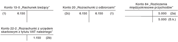 Zaliczka otrzymana w grudniu na dostawę zrealizowaną w kolejnym roku obrotowym