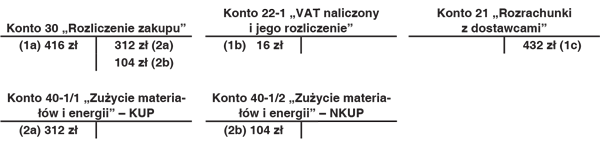 Ewidencja księgowa wydatków związanych z używaniem prywatnego samochodu osobowego wspólnika spółki z o.o.