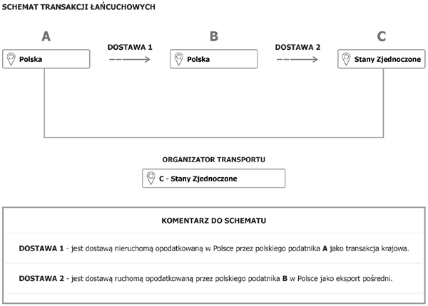 Schemat transakcji łańcuchowych