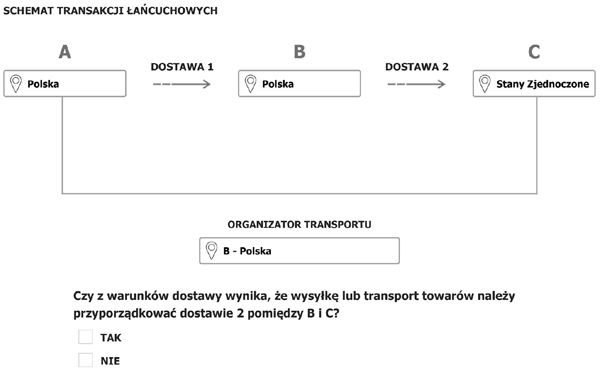 Schemat transakcji łańcuchowych