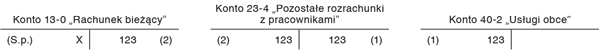 Koszty związane z zapewnieniem pracownikom materiałów i narzędzi pracy