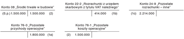 Wstrzymanie budowy środka trwałego oraz jej sprzedaż na przykładach liczbowych